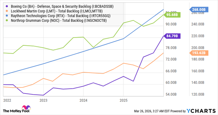 Boeing Co (BA) - Defense, Space & Security Backlog Chart