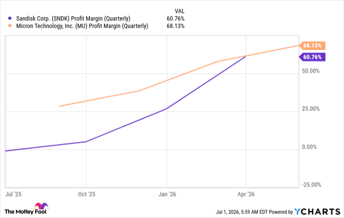 SNDK Profit Margin (Quarterly) Chart