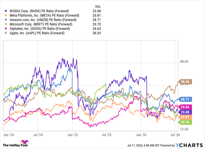 NVDA PE Ratio (Forward) Chart