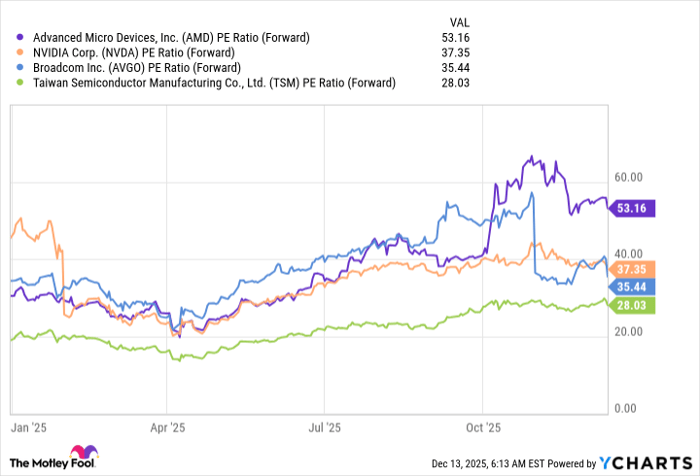 AMD PE Ratio (Forward) Chart