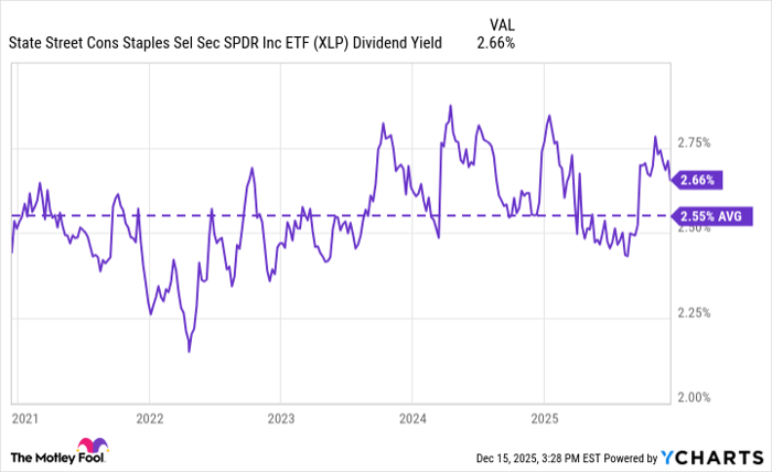 XLP Dividend Yield Chart