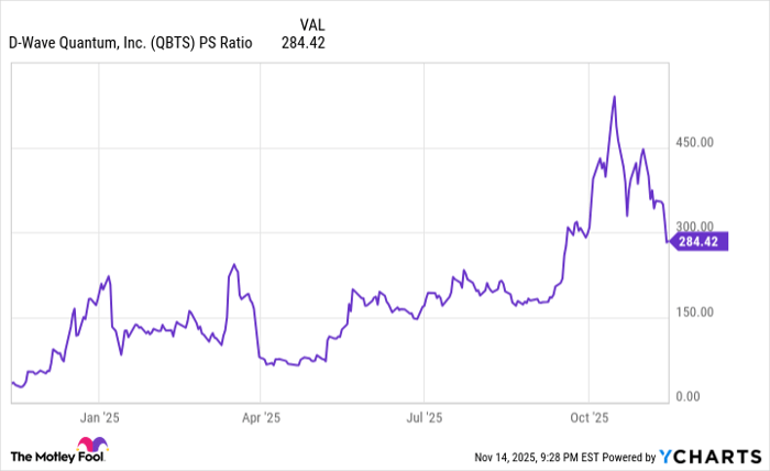 QBTS PS Ratio Chart