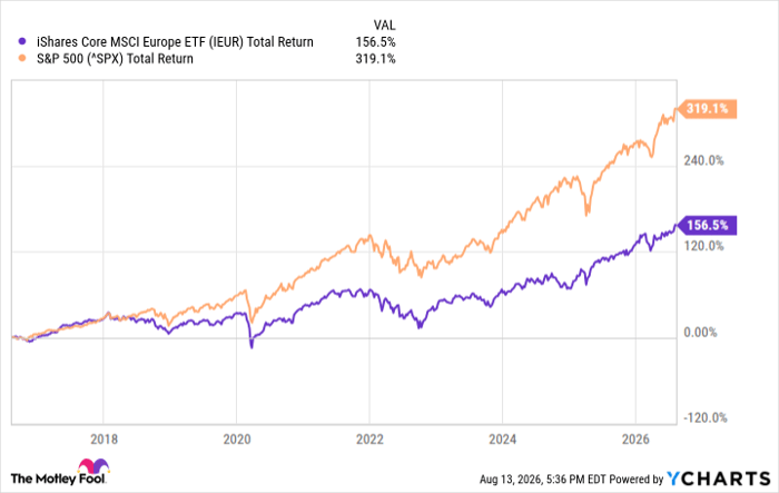IEUR Total Return Level Chart
