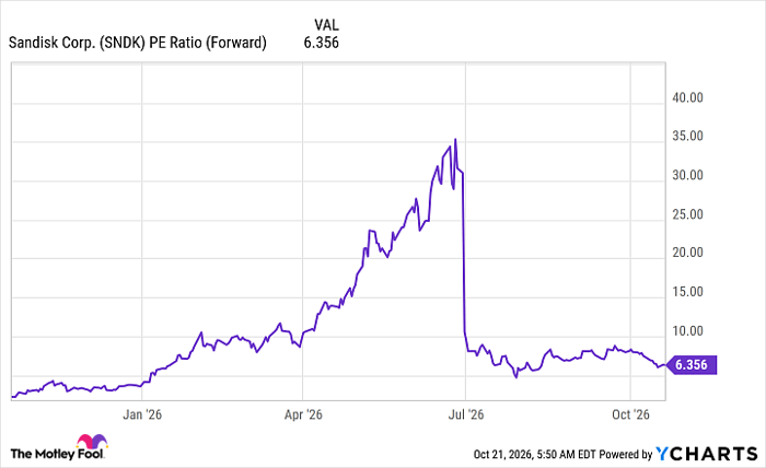 SNDK PE Ratio (Forward) Chart