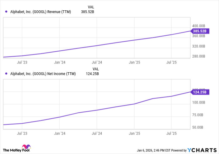 GOOGL Revenue (TTM) Chart