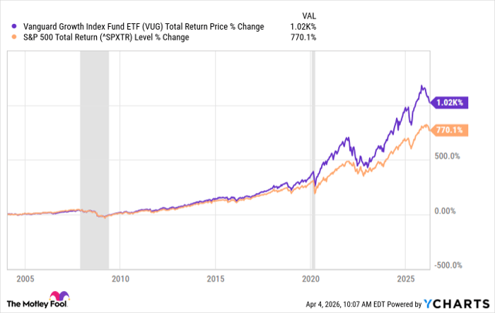 VUG Total Return Price Chart