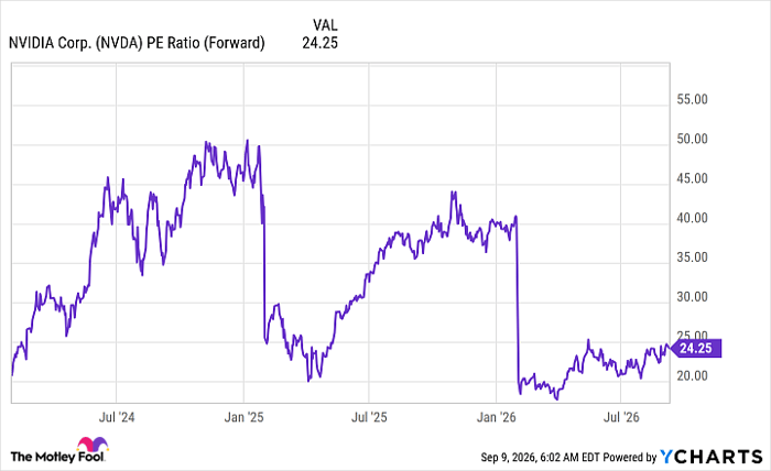 NVDA PE Ratio (Forward) Chart