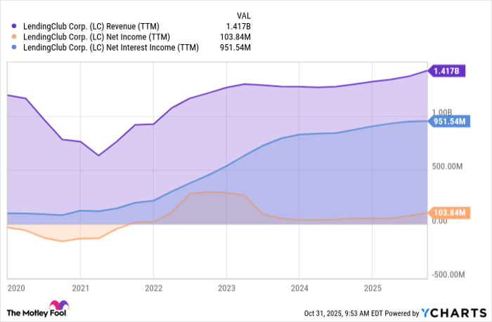 LC Revenue (TTM) Chart