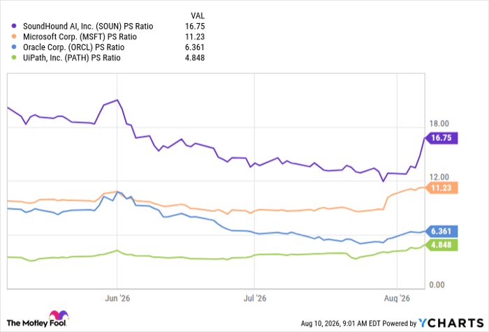 SOUN PS Ratio Chart