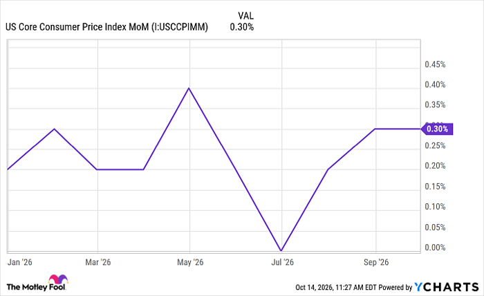 US Core Consumer Price Index MoM Chart