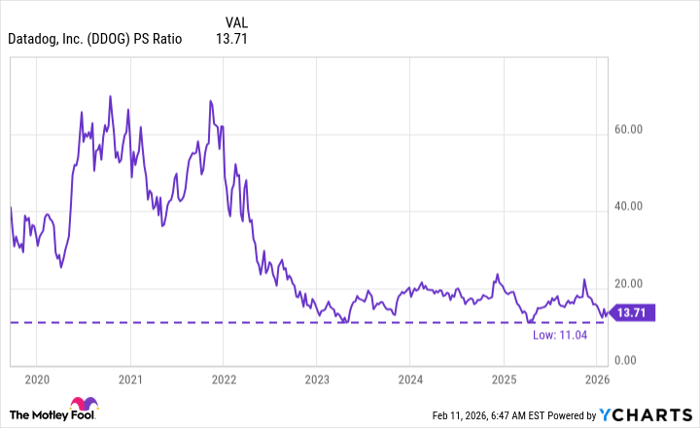 DDOG PS Ratio Chart