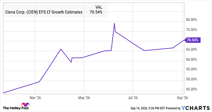 CIEN EPS LT Growth Estimates Chart