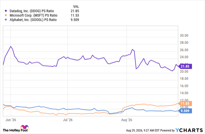 DDOG PS Ratio Chart