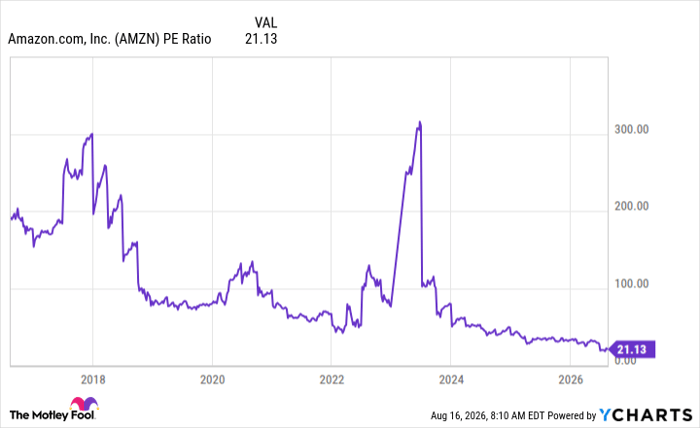 AMZN PE Ratio Chart