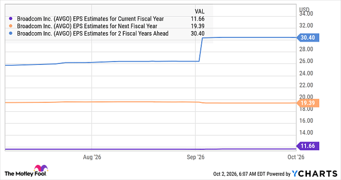 AVGO EPS Estimates for Current Fiscal Year Chart