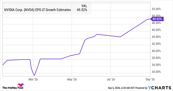 NVDA EPS LT Growth Estimates Chart