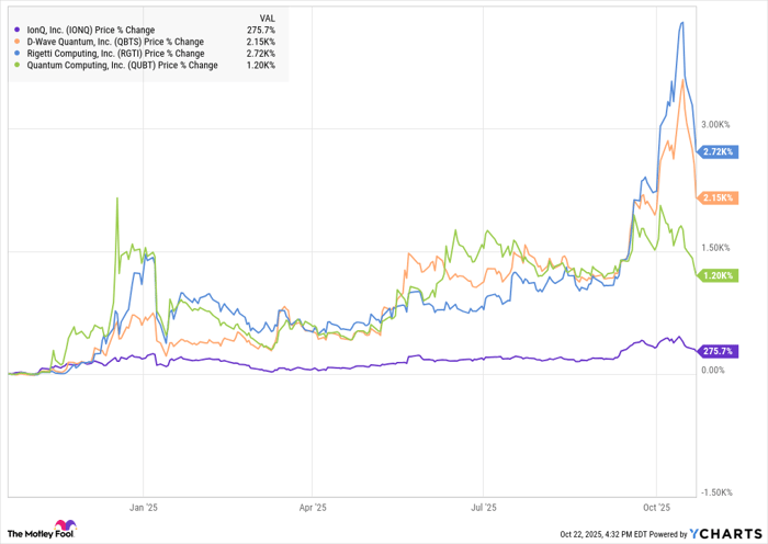 IONQ Chart