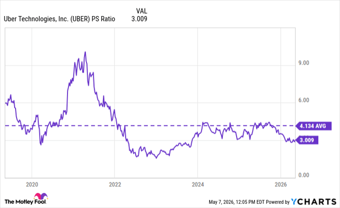 UBER PS Ratio Chart