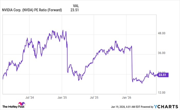 NVDA PE Ratio (Forward) Chart