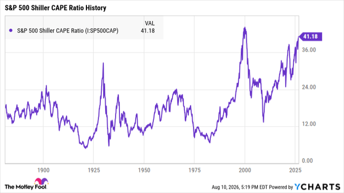 S&P 500 Shiller CAPE Ratio Chart