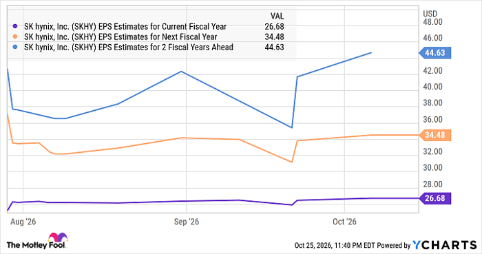 SKHY EPS Estimates for Current Fiscal Year Chart