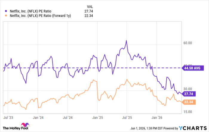 NFLX PE Ratio Chart