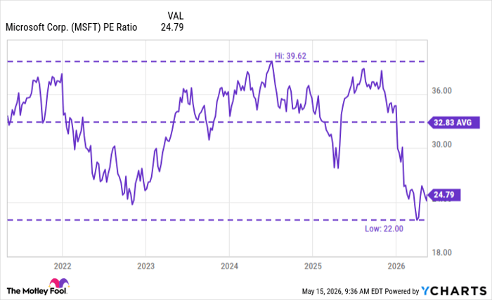MSFT PE Ratio Chart