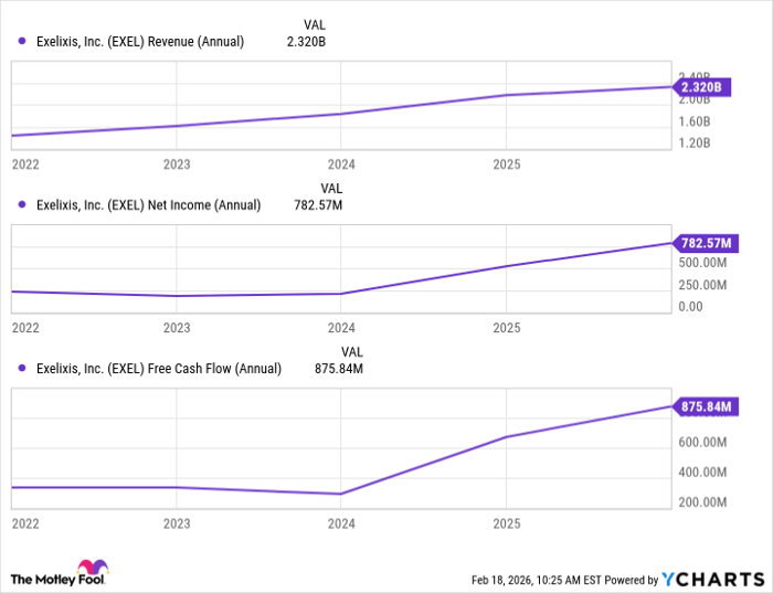 EXEL Revenue (Annual) Chart