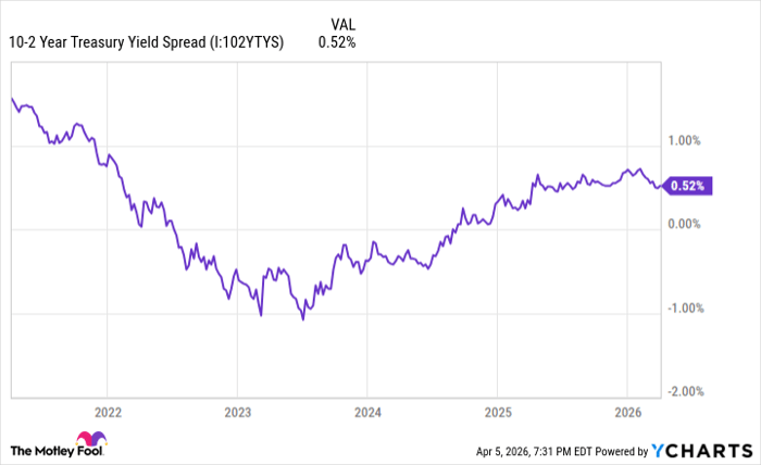 10-2 Year Treasury Yield Spread Chart
