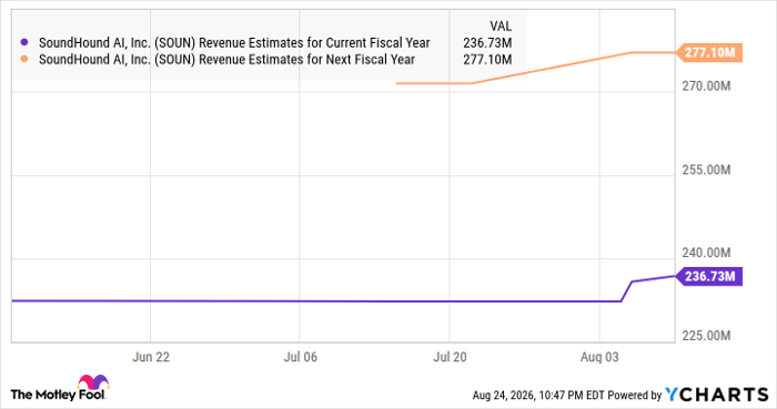 SOUN Revenue Estimates for Current Fiscal Year Chart