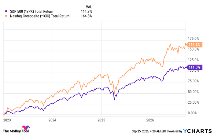 ^SPX Chart