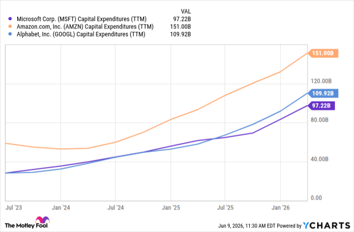 MSFT Capital Expenditures (TTM) Chart