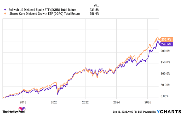 SCHD Total Return Level Chart