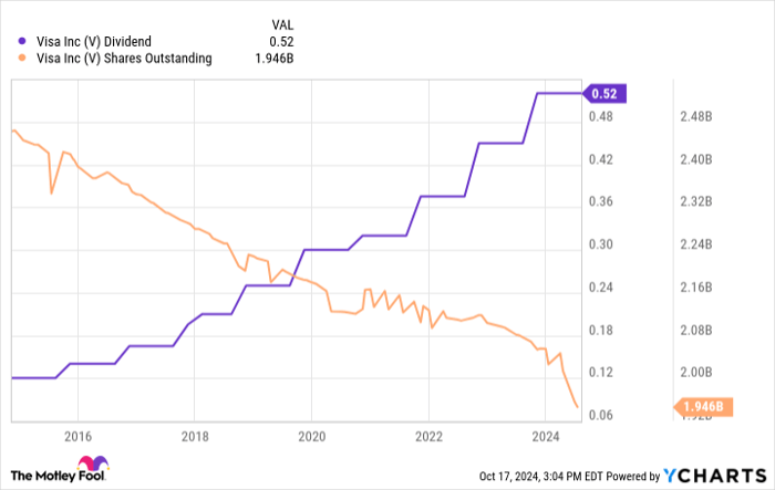 V Dividend Chart