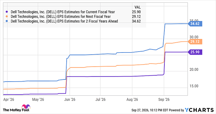 DELL EPS Estimates for Current Fiscal Year Chart