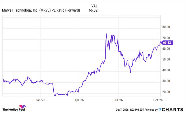 MRVL PE Ratio (Forward) Chart