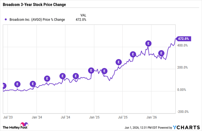 AVGO Chart