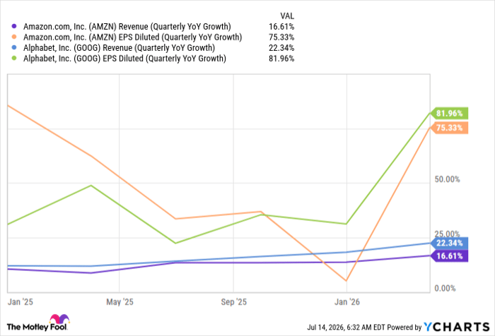 AMZN Revenue (Quarterly YoY Growth) Chart