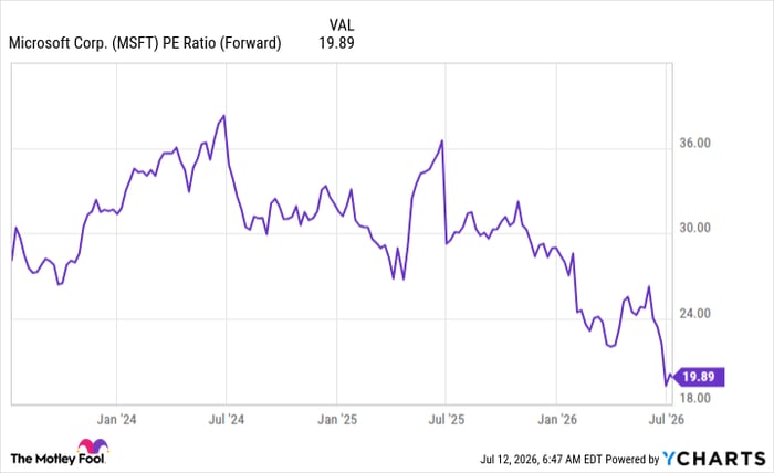 MSFT PE Ratio (Forward) Chart