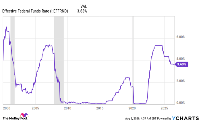 Effective Federal Funds Rate Chart