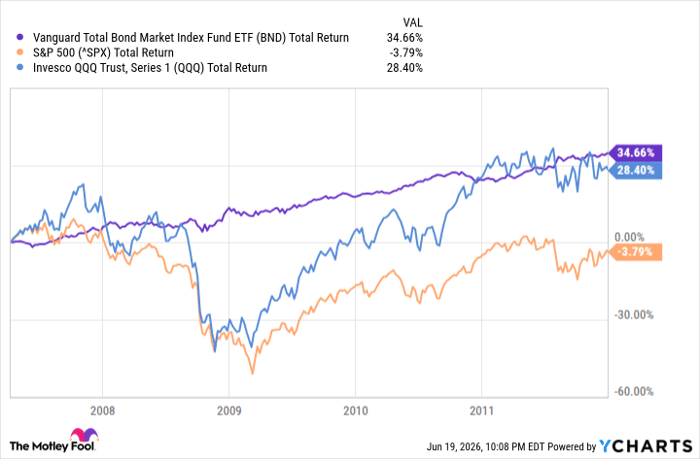 BND Total Return Level Chart