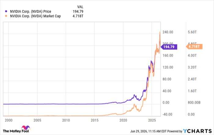 NVDA Chart