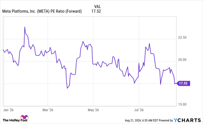 META PE Ratio (Forward) Chart
