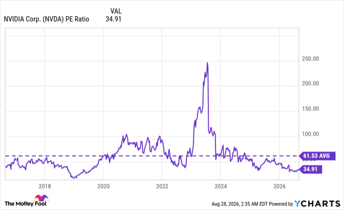 NVDA PE Ratio Chart