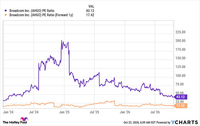 AVGO PE Ratio Chart