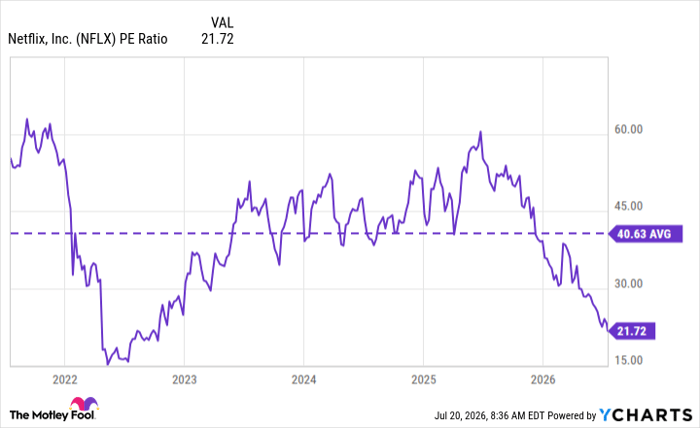 NFLX PE Ratio Chart