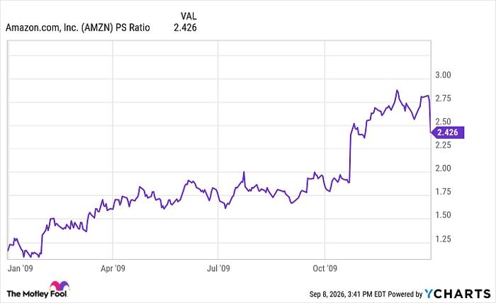 AMZN PS Ratio Chart