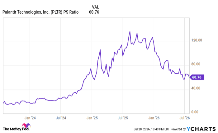 PLTR PS Ratio Chart