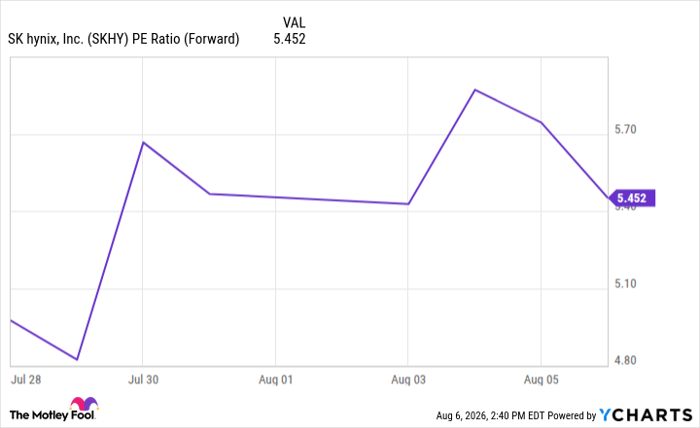 SKHY PE Ratio (Forward) Chart