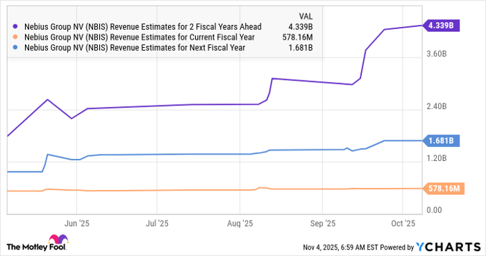 NBIS Revenue Estimates for 2 Fiscal Years Ahead Chart